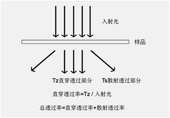 直穿透光率,散射透光率和總透光率的定義