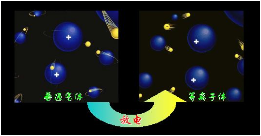物質狀態(tài)一般分為三態(tài)：固態(tài)、液態(tài)、氣態(tài)，那么火是什么態(tài)？光又是什么態(tài)？