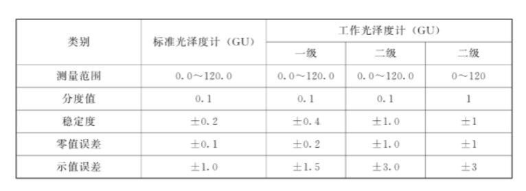 三角度光澤度儀的精度等級與分度值的區(qū)別