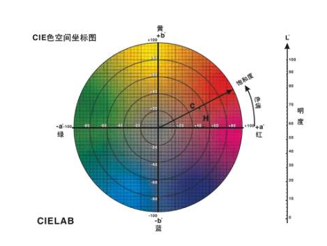 色差儀的單位？簡(jiǎn)單讀懂色差儀測(cè)試結(jié)果